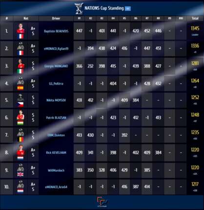 Nation Cups Standings, Blazsán Patrik