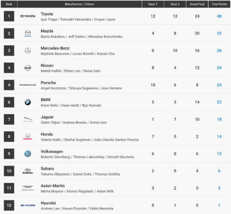 FIA GTC Final Manufacturer