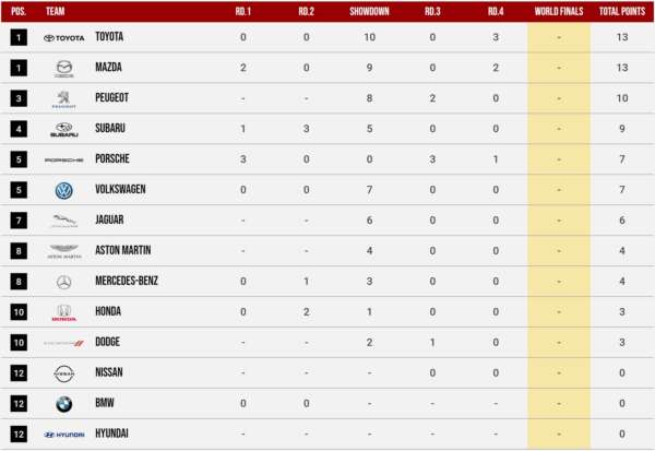 GTS Manufacturer Series Standing 2021