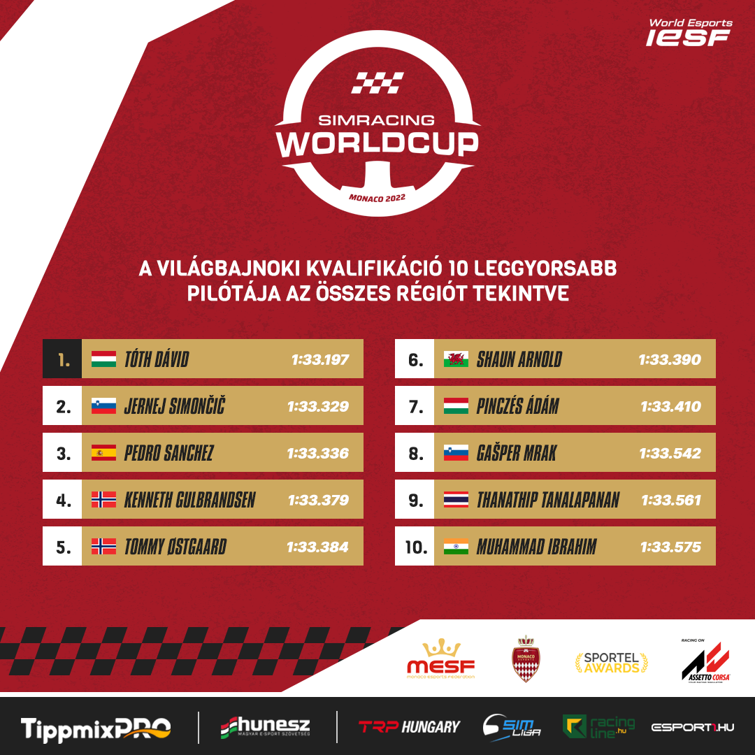 Monaco Sim Racing World Cup Eredmény