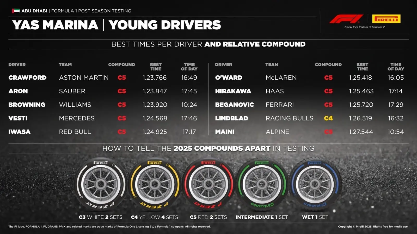 Pirelli, teszteredmény