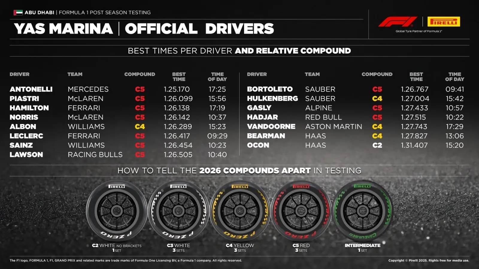 Pirelli, teszteredmény